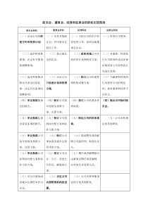 股东会、董事会、经理和监事会的职权比较图表