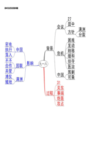 高中历史思维导图