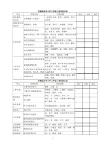 苏教版小学科学各年级实验目录