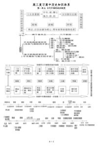 高中历史知识体系
