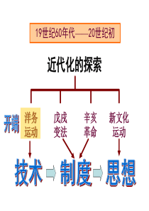 八年级上册历史第6课课件洋务运动