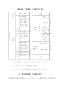 建筑、可售面积的划分