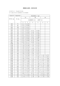 椭圆封头面积、体积对应表