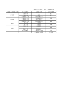 各类公务员职务、职级、级别对照表