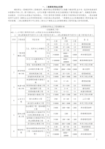 一、二级建造师执业范围（全文阅读）