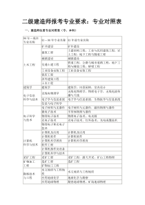 二级建造师报考专业对照表..