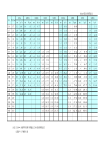 SH3405管道壁厚等级表