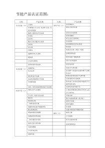 中国节能产品认证目录最新