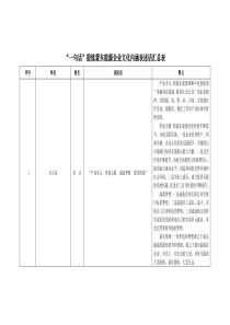 一句话”提炼蒙东能源企业文化内涵表述语汇总表