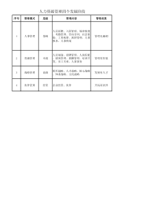 人力资源管理四个发展阶段