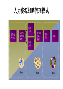 人力资源经典框架