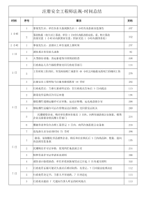 注册安全工程师法规-时间总结