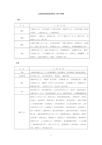 职业技能鉴定工种分类表