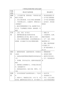 六种职业性格类型与职业选择