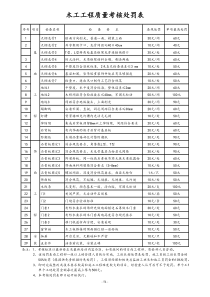 【装修公司】木工处罚表