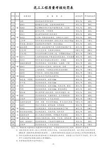 【装修公司】泥工处罚表