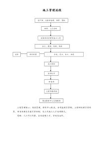 【装修公司】施工管理流程