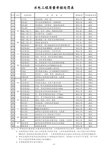 【装修公司】水电处罚表