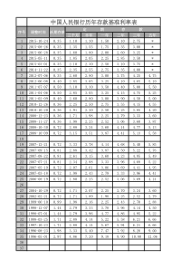 中国人民银行历年存贷款基准利率表(最新)