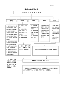 医疗废物处置流程图3个