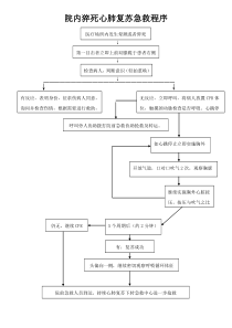 院内心肺复苏(CPR)流程图