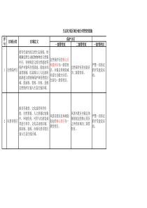 生态红线区域分级分类管控措施