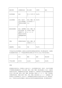 不同类型酒店毛利率