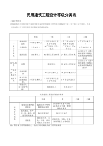 贰级建筑师执业范围