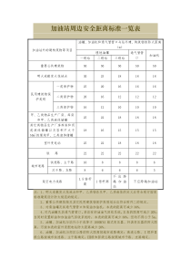 加油站周边安全距离标准一览表