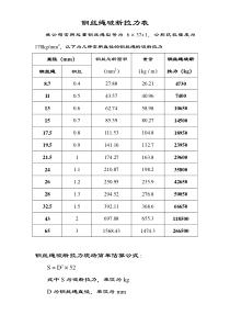 钢丝绳破断拉力一览表