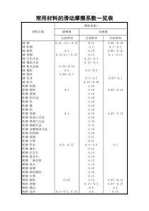 常用材料的滑动摩擦系数一览表