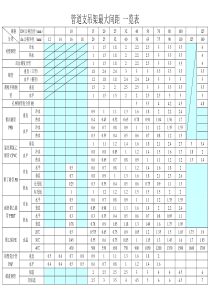 管道支吊架最大间距 一览表