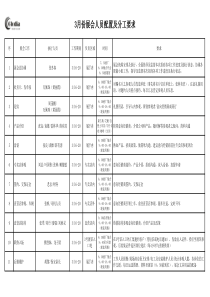 展会人员配置及分工要求