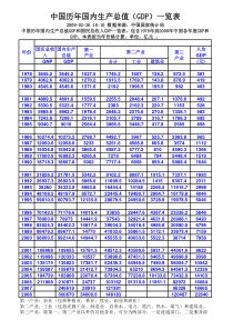 中国历年国内生产总值(GDP)一览表