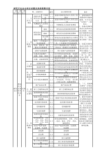 高新技术企业收入成本类会计科目设置及核算内容