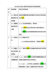 2015版ISO9001文件化信息要求(简答)