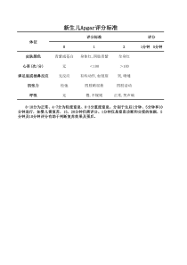 新生儿Apgar评分标准