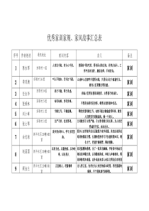 优秀家训家规、家风故事汇总表