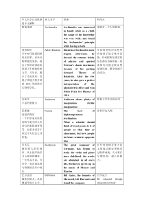 GRE作文-ISSUE的名人例子