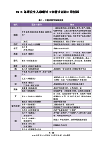 XXXX考研《中医诊断学》最新排版