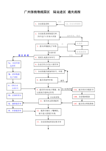 广州保税物流园区陆运进区通关指南