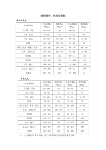建筑物冷、热负荷指标