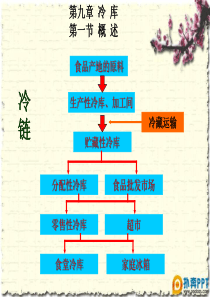 制冷技术-制冷原理-冷库