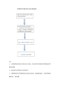 冷凝水终末处理流程