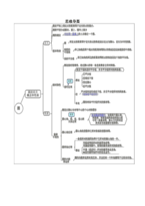 初中数学思维导图