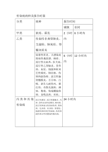 传染病病种及报告时限(全文可读)