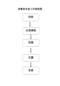 消毒供应室工作流程图