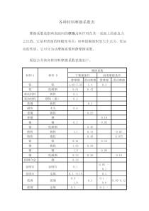 各种材料摩擦系数表-材料摩擦力系数-湿料摩擦力