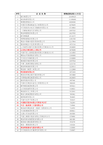 2019年青岛市纳税百强企业名单发布 - 副本