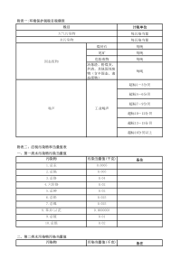 环保税税目、污染物当量值表